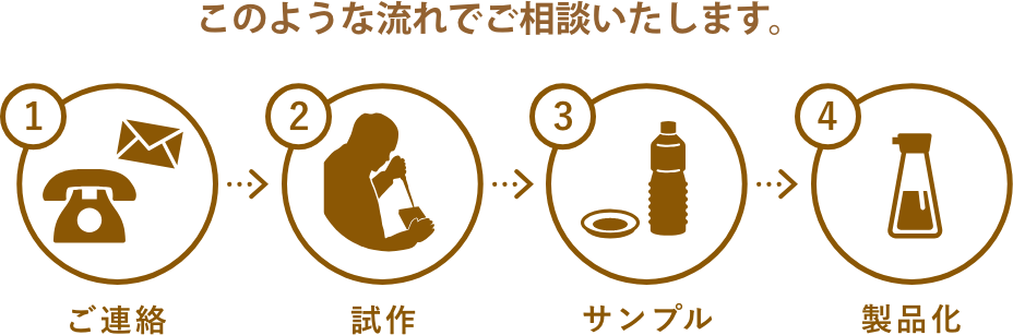 このような流れでご相談いたします。 1.ご連絡 2.試作 3.サンプル 4.製品化